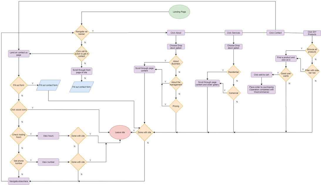 User flow of the website