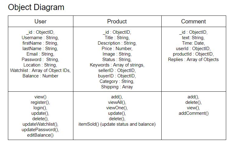 Trade-easy object diagram for mongoDB